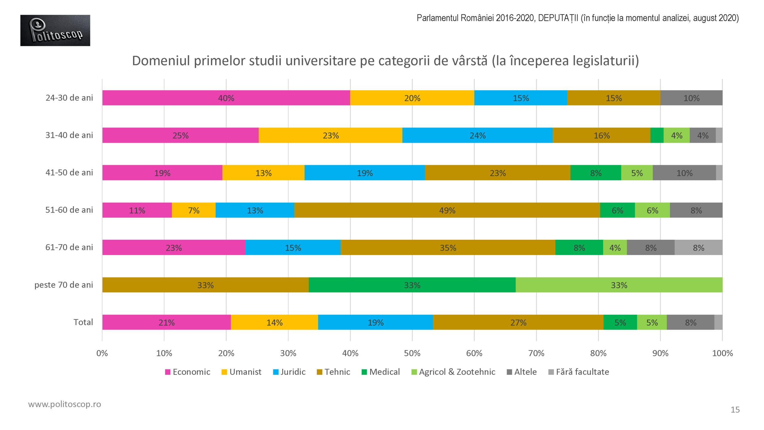 Politoscop - educatia deputatilor din Parlamentul RO 2016