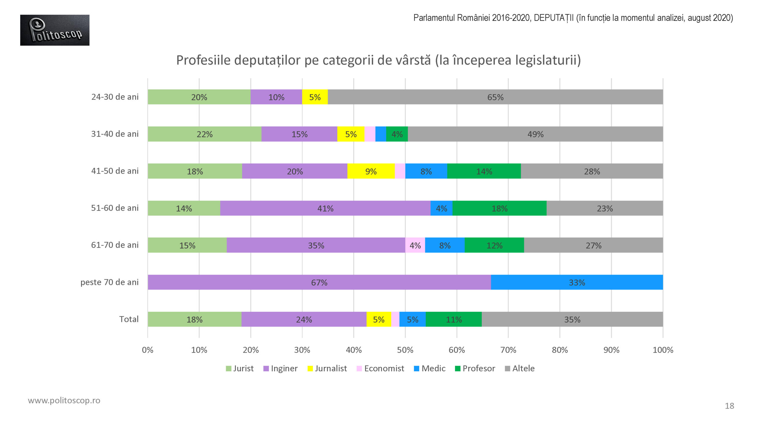 Politoscop - nivelul profesional al deputatilor din Parlamentul RO 2016