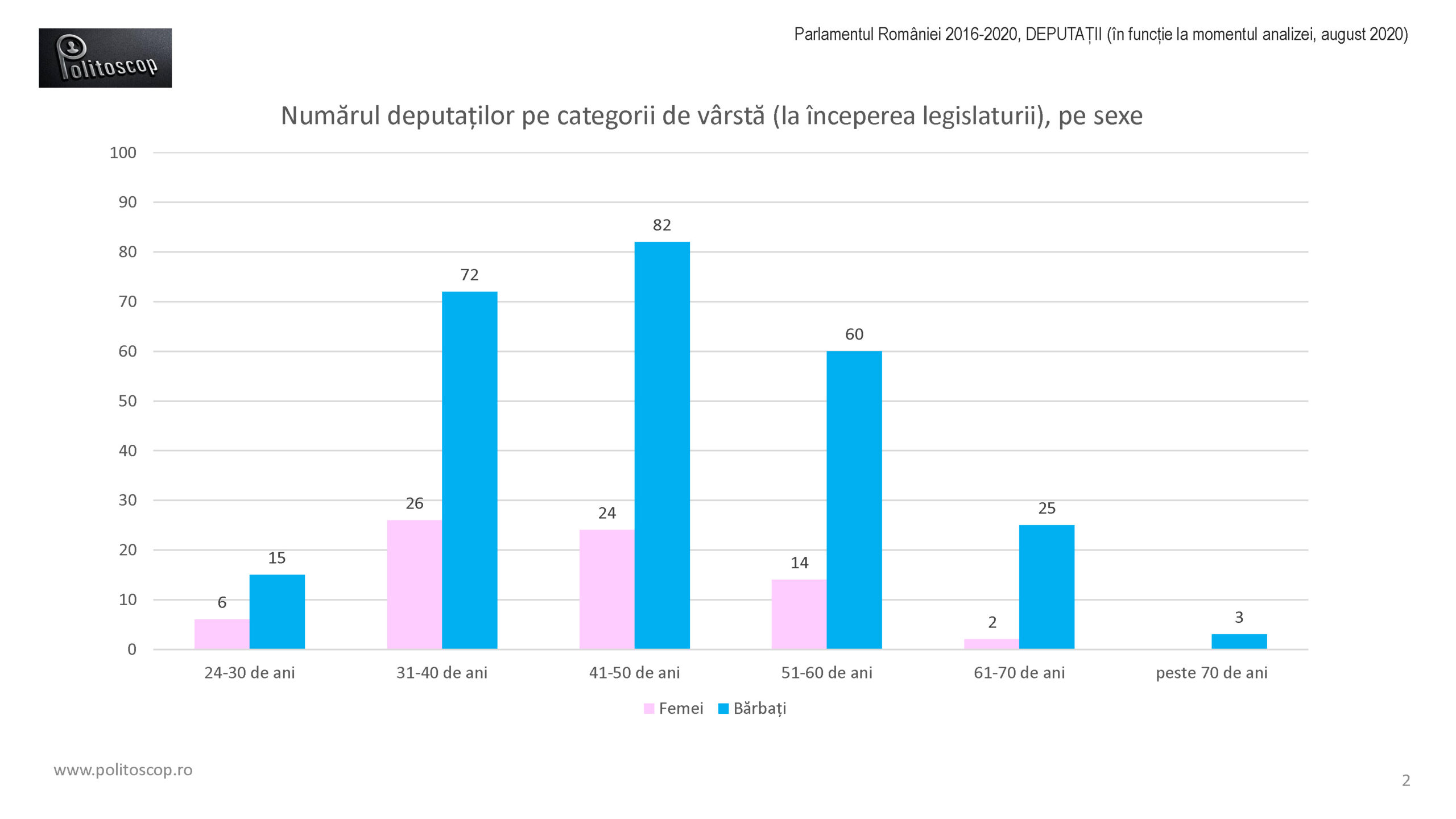 Politoscop - sexele si varstele deputatilor din Parlamentul RO 2016