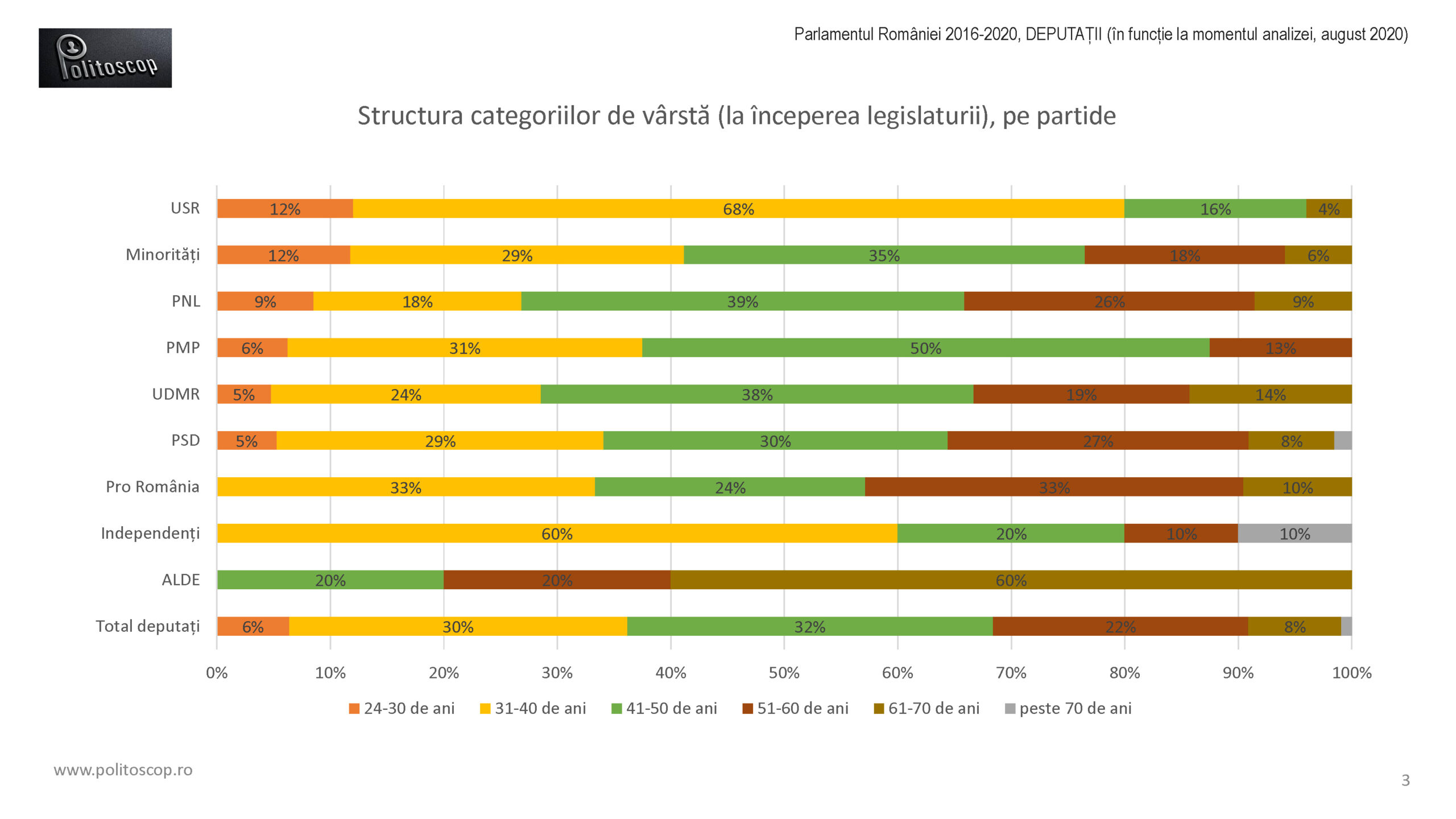 Politoscop - sexele si varstele deputatilor din Parlamentul RO 2016