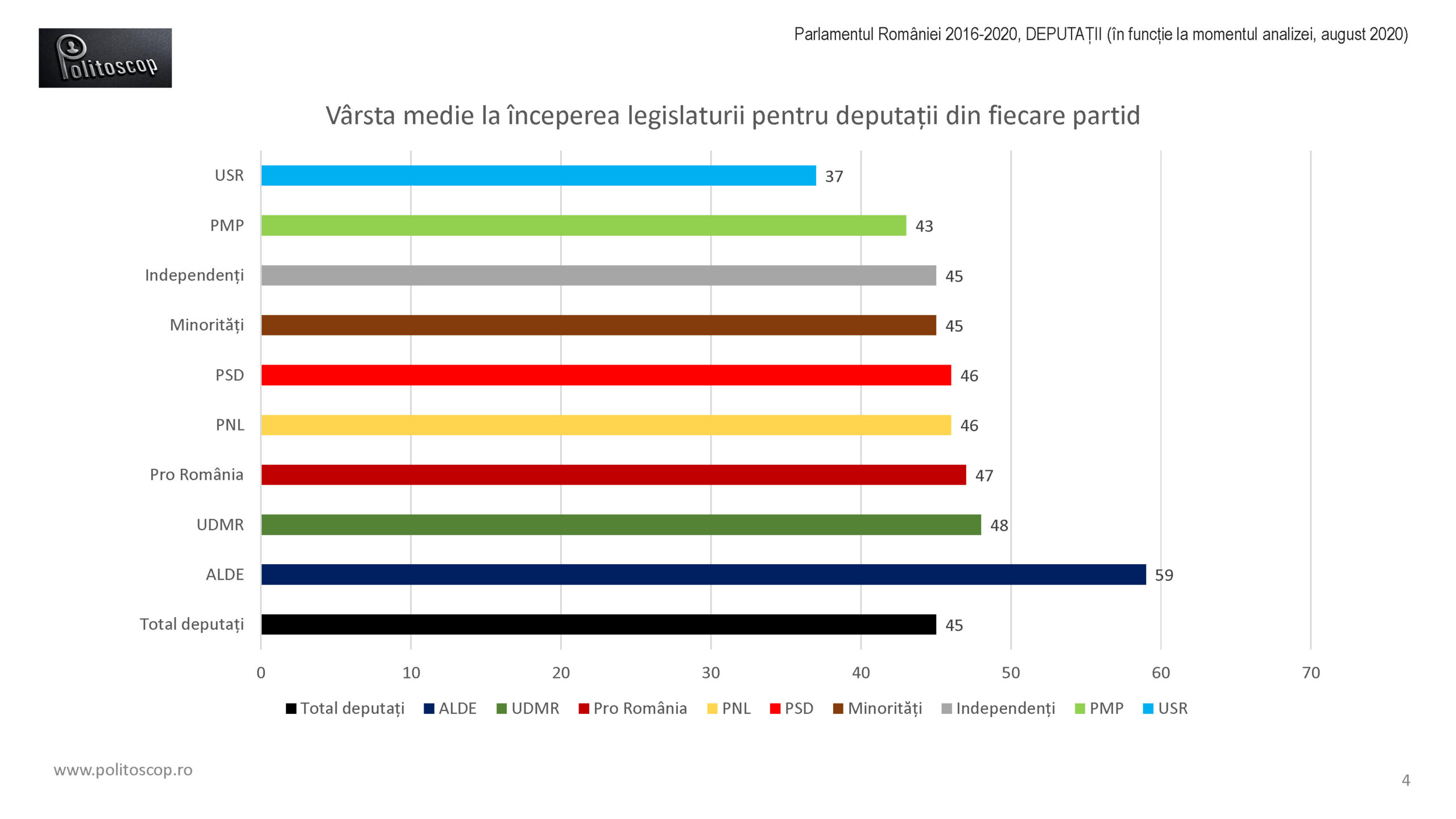 Politoscop - sexele si varstele deputatilor din Parlamentul RO 2016