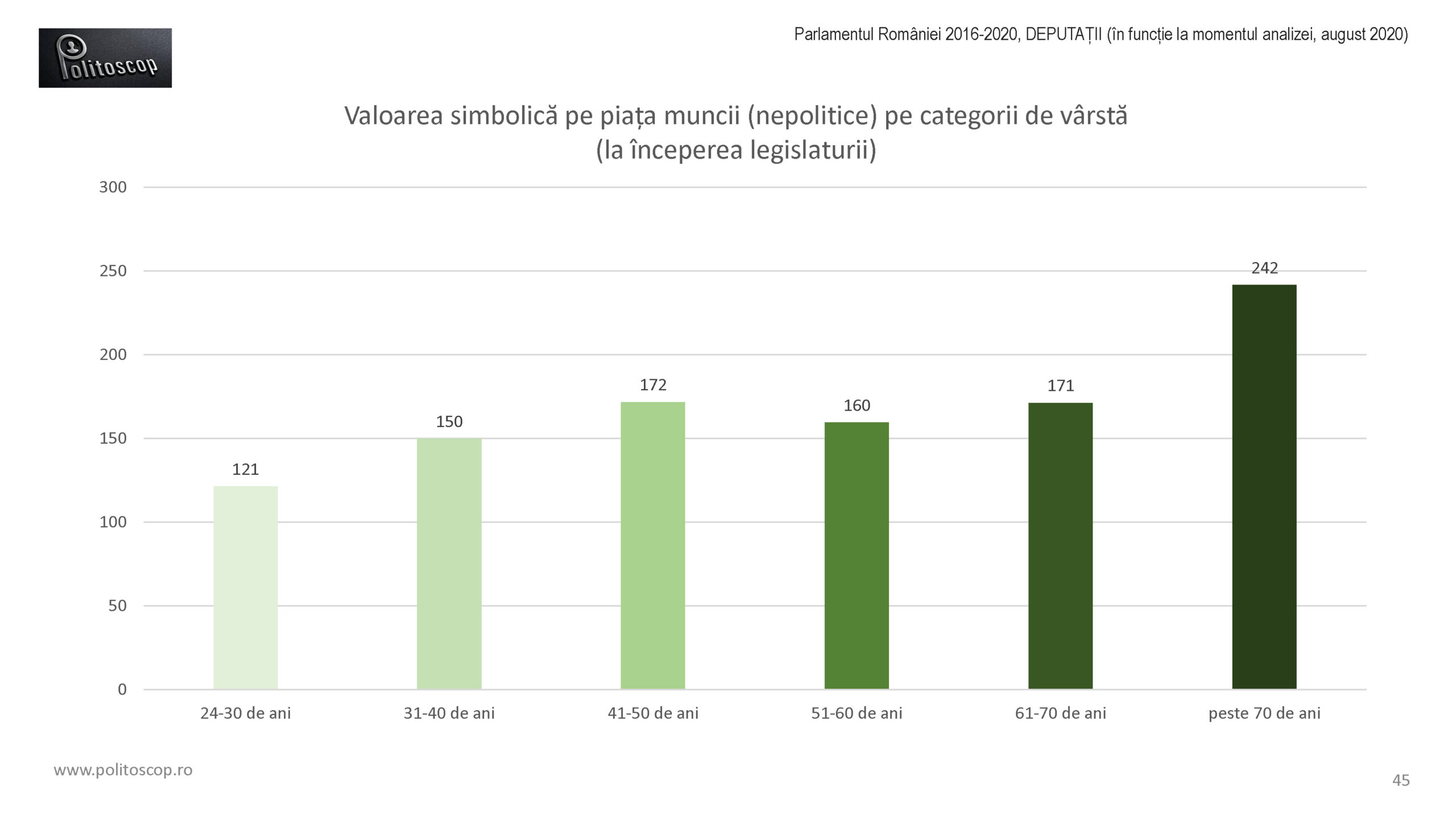 Politoscop - valoarea de piata a deputatilor din Parlamentul RO 2016