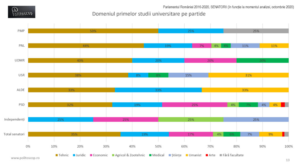 Politoscop - domeniile studiilor senatorilor romani 2016-20