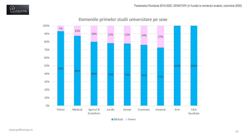 Politoscop - domeniile studiilor senatorilor romani 2016-20