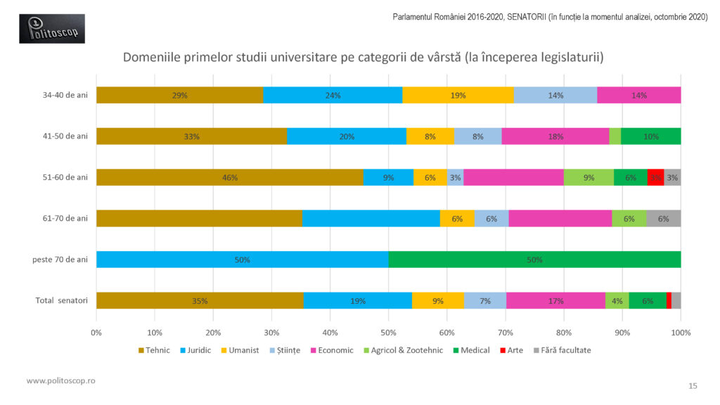 Politoscop - domeniile studiilor senatorilor romani 2016-20