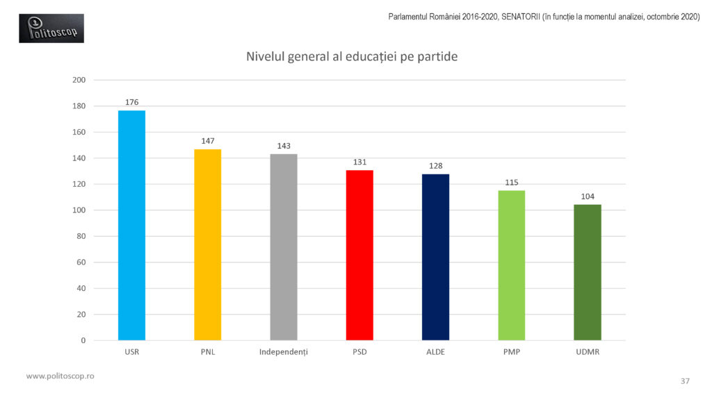 Politoscop - educatia senatorilor romani 2016-20