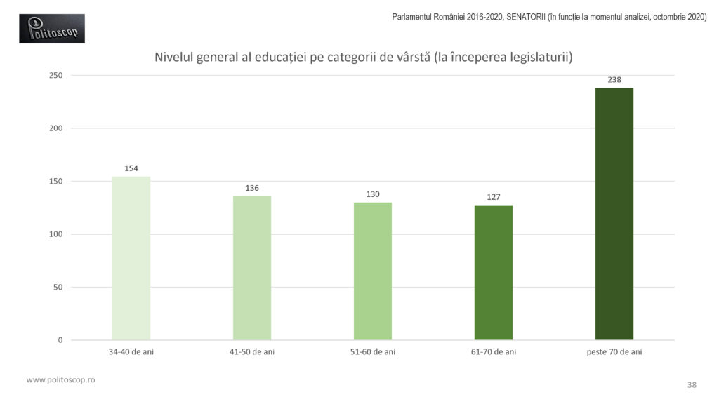 Politoscop - educatia senatorilor romani 2016-20