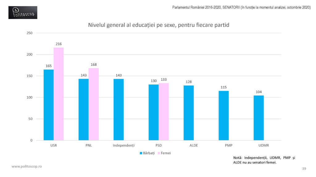 Politoscop - educatia senatorilor romani 2016-20