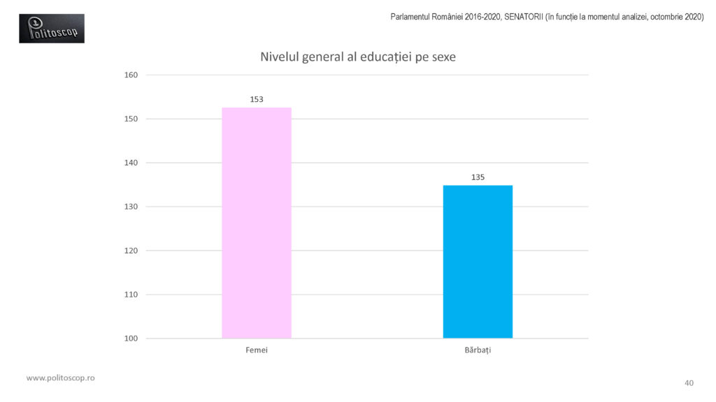 Politoscop - educatia senatorilor romani 2016-20