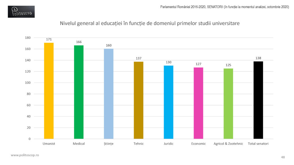 Politoscop - educatia senatorilor romani 2016-20