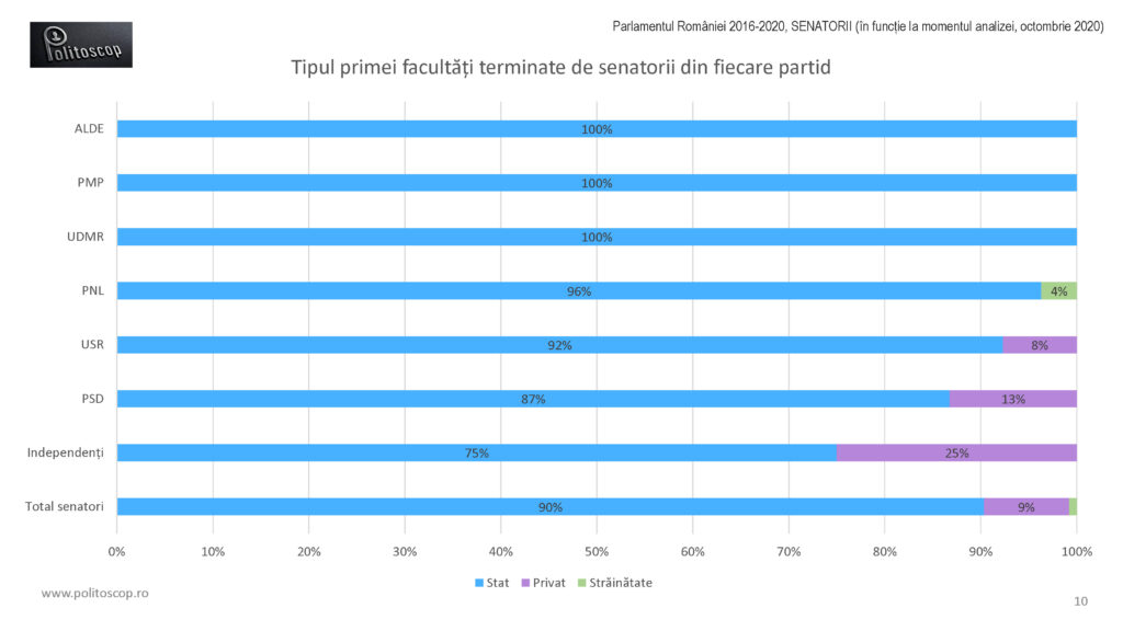 Politoscop - facultatile senatorilor romani 2016-20