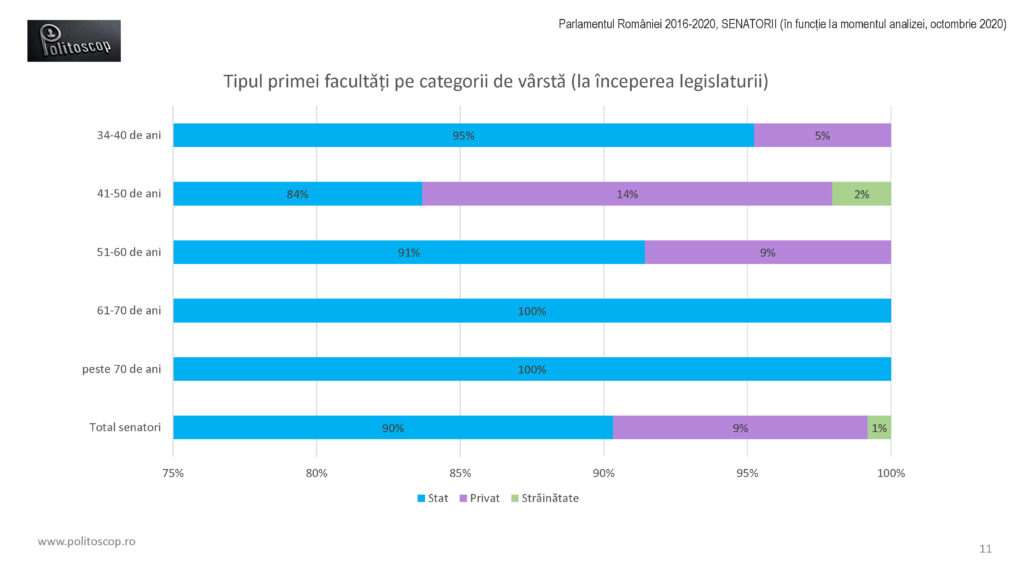 Politoscop - facultatile senatorilor romani 2016-20