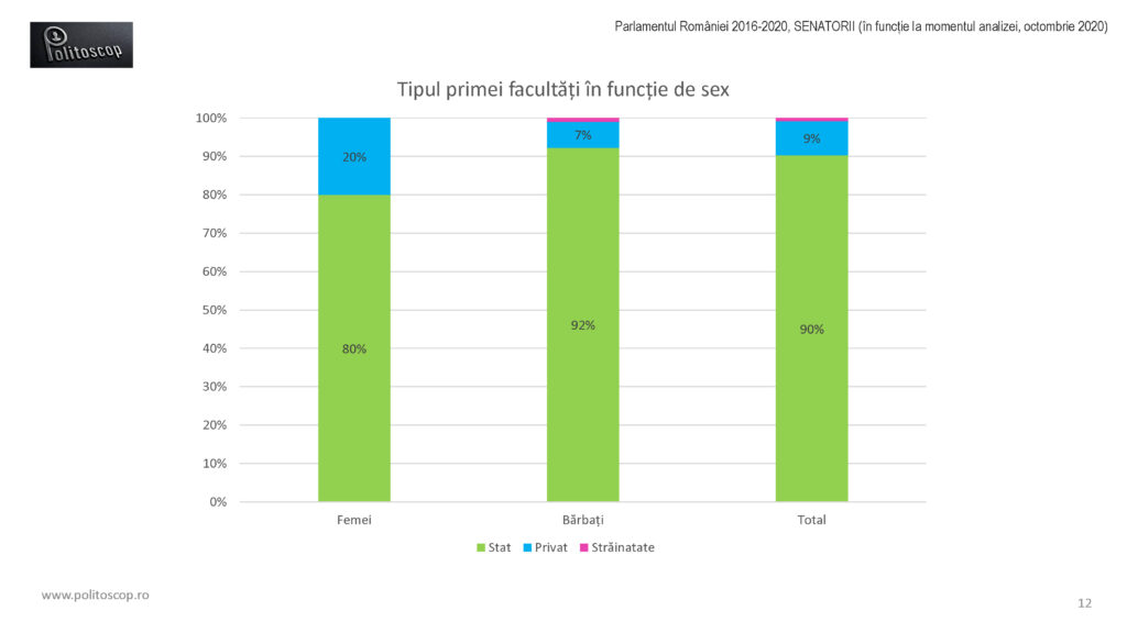 Politoscop - facultatile senatorilor romani 2016-20