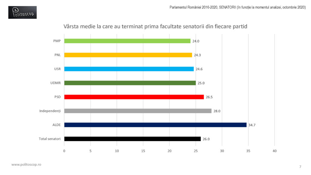 Politoscop - varstele de absolvire ale senatorilor 2016-20