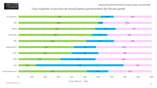 Angajatorii parlamentarilor romani (2016-20)