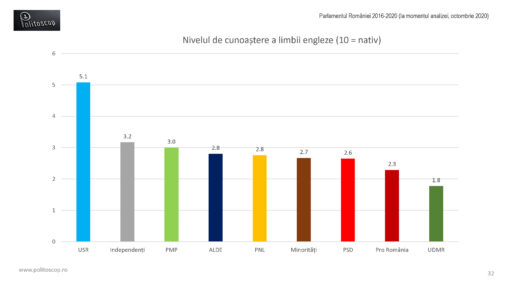 Cata engleza vorbesc parlamentarii romani (2016-20)