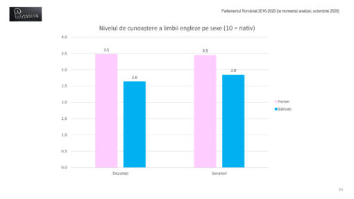 Cata engleza vorbesc parlamentarii romani (2016-20)