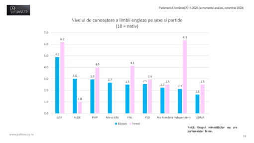 Cata engleza vorbesc parlamentarii romani (2016-20)