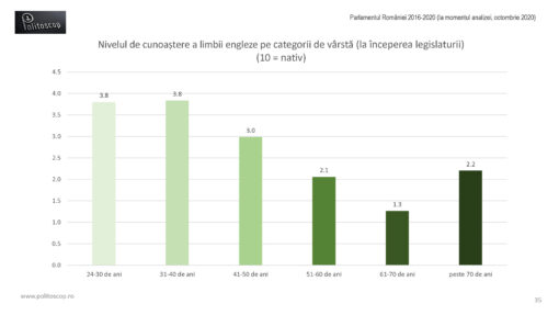 Cata engleza vorbesc parlamentarii romani (2016-20)