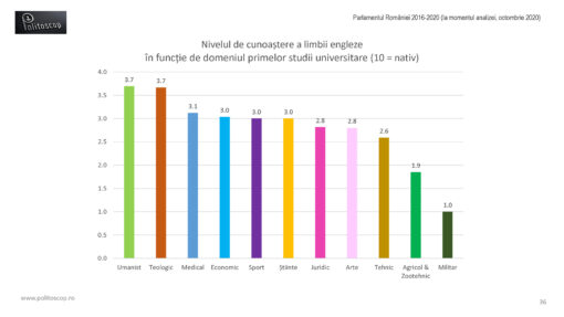 Cata engleza vorbesc parlamentarii romani (2016-20)