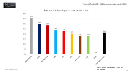 Doctoratele parlamentarilor romani (2016-20)