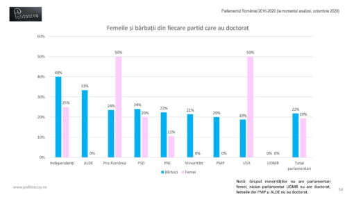 Doctoratele parlamentarilor romani (2016-20)