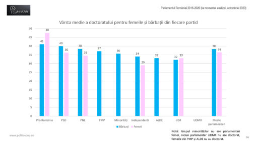 Doctoratele parlamentarilor romani (2016-20)