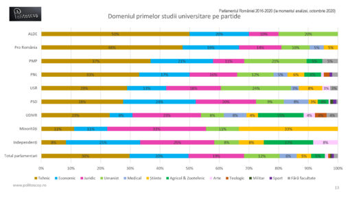 Domeniile primelor studii ale parlamentarilor romani (2016-20)