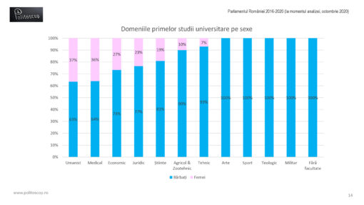 Domeniile primelor studii ale parlamentarilor romani (2016-20)