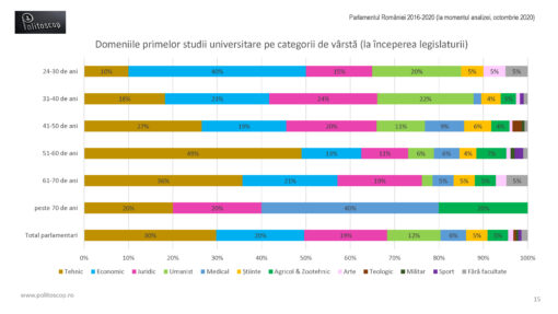 Domeniile primelor studii ale parlamentarilor romani (2016-20)