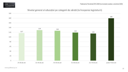 Educatia parlamentarilor romani (2016-20)