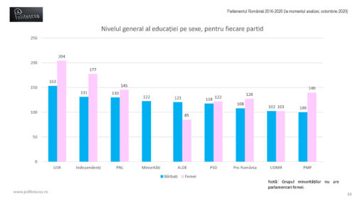 Educatia parlamentarilor romani (2016-20)