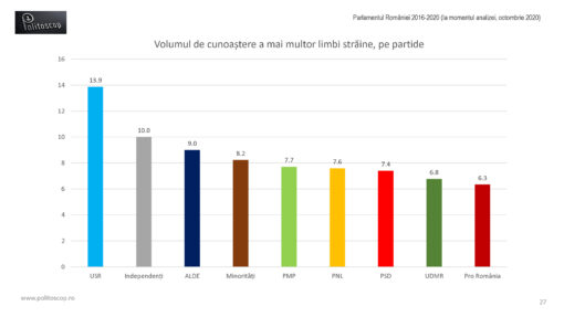 Limbile straine ale parlamentarilor romani (2016-20)