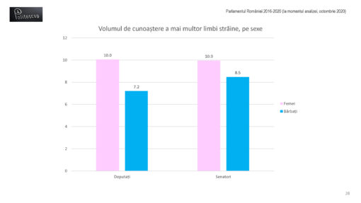 Limbile straine ale parlamentarilor romani (2016-20)