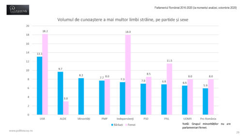 Limbile straine ale parlamentarilor romani (2016-20)