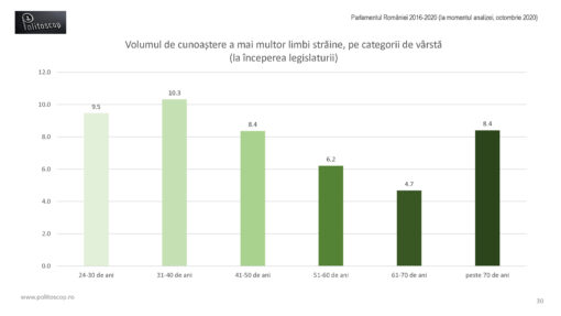 Limbile straine ale parlamentarilor romani (2016-20)