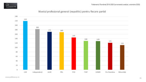 Nivelul profesional al parlamentarilor romani (2016-20)