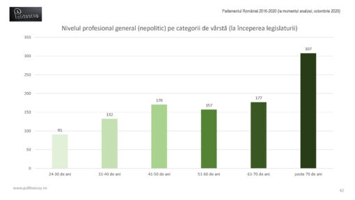 Nivelul profesional al parlamentarilor romani (2016-20)