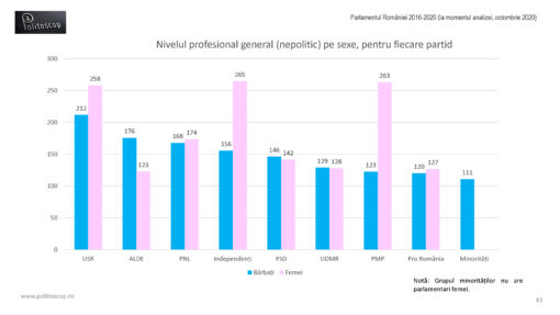 Nivelul profesional al parlamentarilor romani (2016-20)