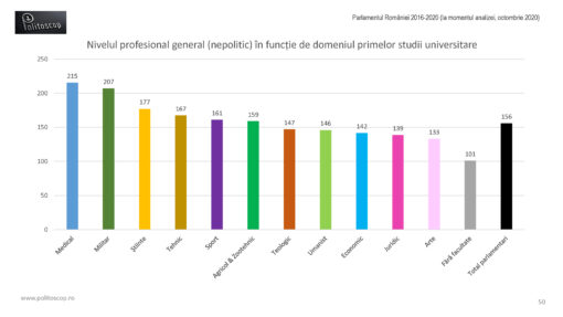 Nivelul profesional al parlamentarilor romani (2016-20)