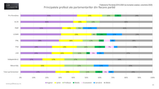 Profesiile parlamentarilor romani (2016-20)