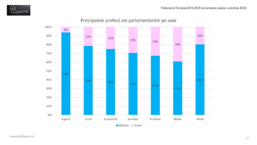 Profesiile parlamentarilor romani (2016-20)