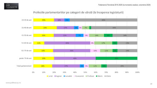 Profesiile parlamentarilor romani (2016-20)