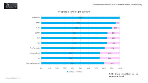 Sexele si varstele parlamentarilor romani (2016-20)