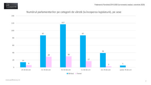 Sexele si varstele parlamentarilor romani (2016-20)