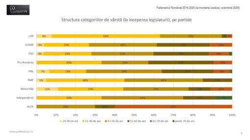 Sexele si varstele parlamentarilor romani (2016-20)