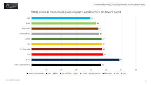 Sexele si varstele parlamentarilor romani (2016-20)