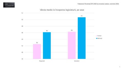 Sexele si varstele parlamentarilor romani (2016-20)