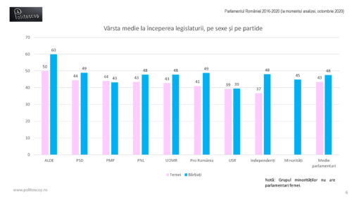 Sexele si varstele parlamentarilor romani (2016-20)