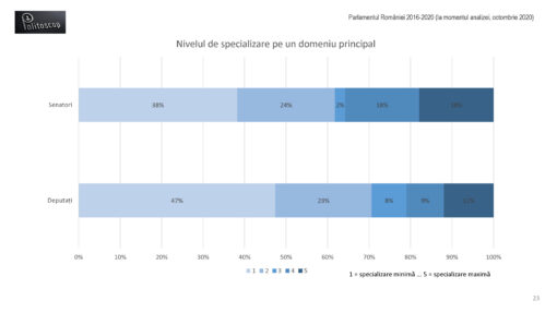 Specializarea parlamentarilor romani (2016-20)